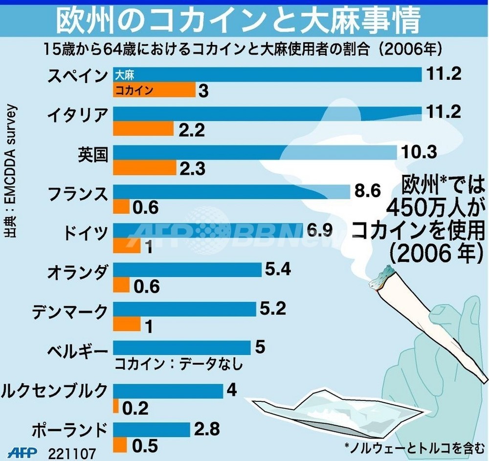 国際ニュース：AFPBB News【図解】欧州に広がる麻薬利用、国別比較