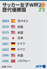 1995年以降のサッカー女子W杯の歴代優勝国をまとめた図解（2023年8月21日作成）。(c)VINCENT LEFAI, SABRINA BLANCHARD / AFP