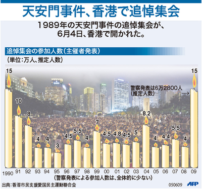 【図解】天安門事件の追悼集会、参加人数の推移 香港