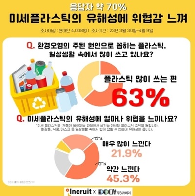 韓国の7割近く「マイクロプラスチックは有害」深刻に受け止め