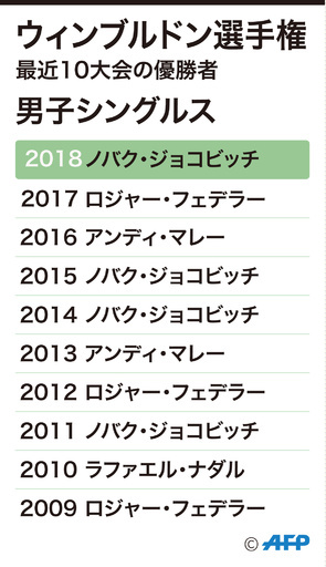 【図解】過去10年の男子シングルス歴代優勝者―ウィンブルドン選手権