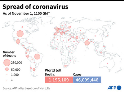 新型コロナウイルス、現在の感染者・死者数（1日午後8時時点） 死者119.6万人に