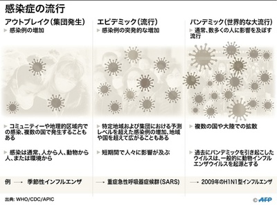 【図解】アウトブレイク、エピデミック、パンデミックの比較