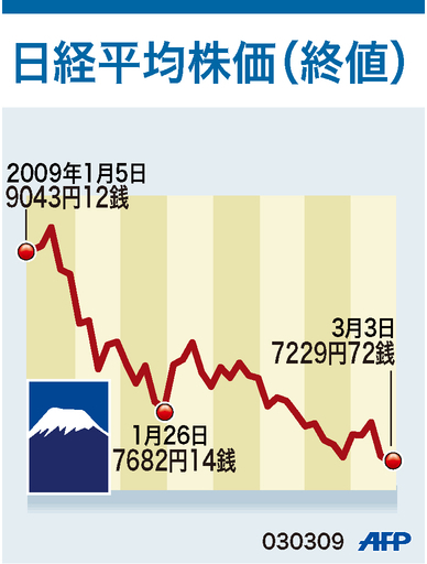 【図解】日経平均株価の推移