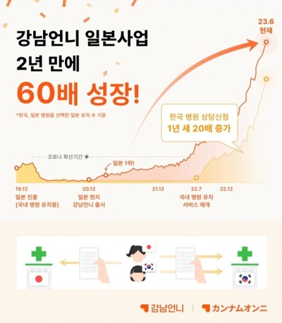 日本で人気の「カンナムオンニ」…進出2年でユーザー60倍に成長
