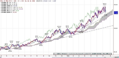 ＮＹ原油のトレンドは？