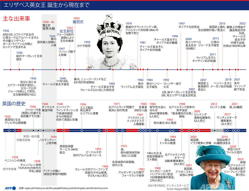 【図解】エリザベス女王即位70年の軌跡