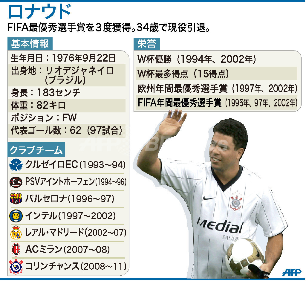 図解 サッカー元ブラジル代表のロナウド 写真1枚 国際ニュース Afpbb News