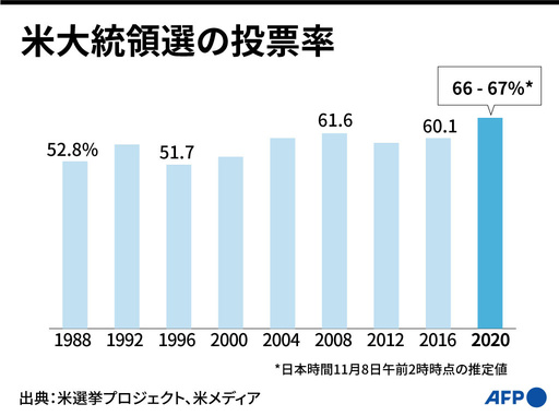 図解】2020年米大統領選の結果まとめ 写真13枚 国際ニュース：AFPBB News