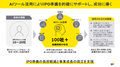 EY新日本、IPO支援に特化したAIツールを開発
