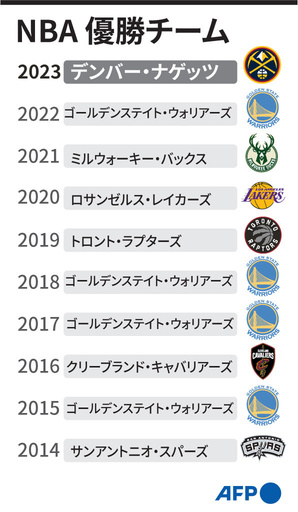 【図解】過去10年のNBA優勝チーム
