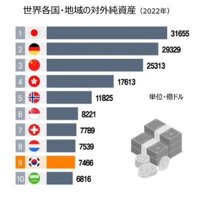 韓国の対外純資産「オイルマネー」サウジを追い抜いた