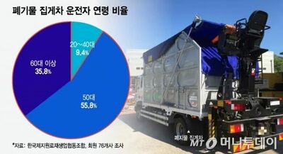 3K業種敬遠が招く運転手不足、韓国のリサイクルに影響