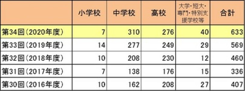 第34回 東洋大学 現代学生百人一首 入選作品100首 小学生の部入選作品10首を発表 写真1枚 国際ニュース Afpbb News