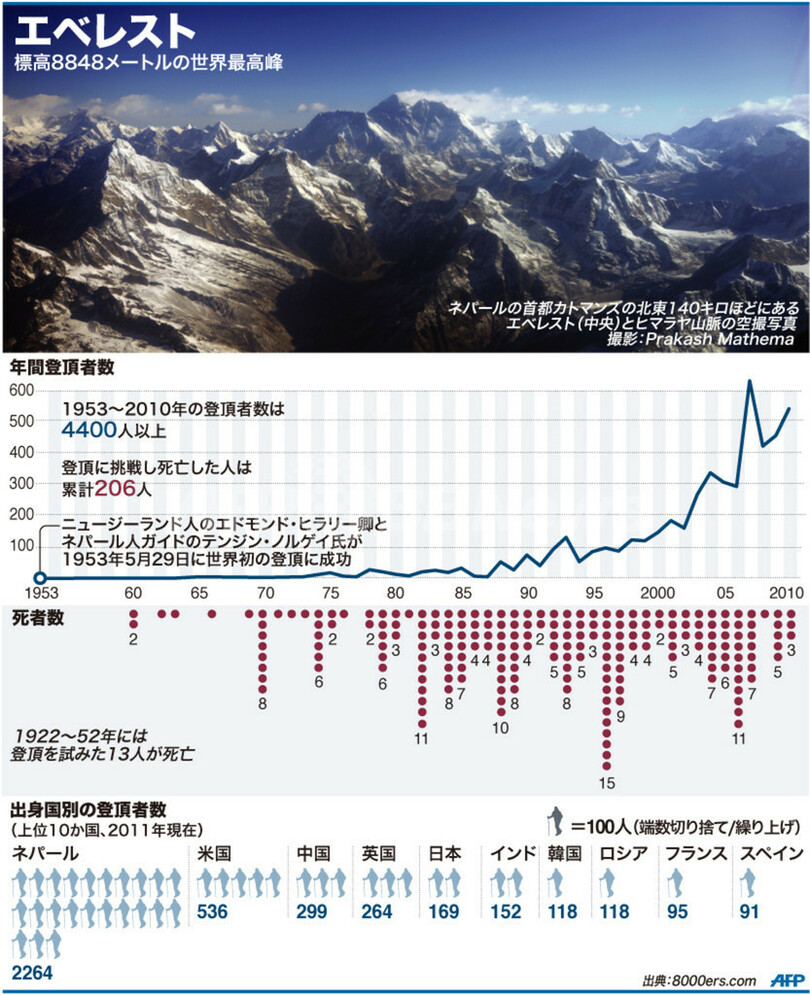 図解 エベレストの登頂者数と死者数 写真1枚 国際ニュース Afpbb News