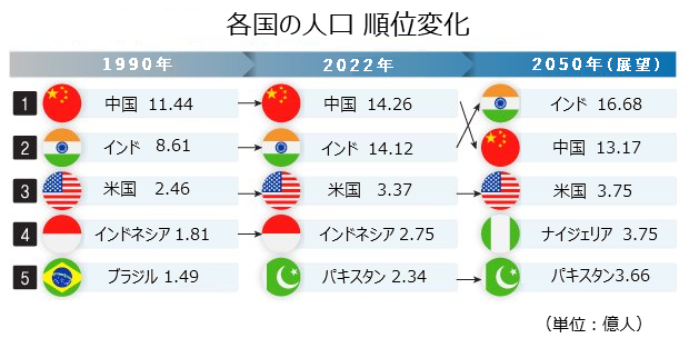 人口 が 多い 国 ベスト 安い 5