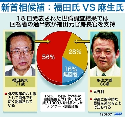 日本の新首相候補をめぐるアンケート調査結果