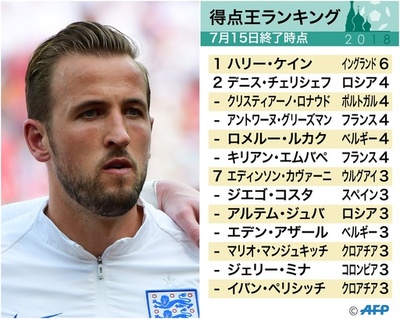 イングランドのケインが大会得点王に、リネカー氏以来32年ぶり