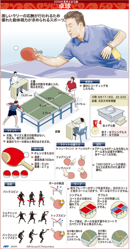 【図解】北京五輪種目・卓球