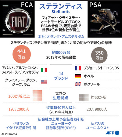PSAとフィアット、株主が合併承認 世界4位の新会社誕生へ