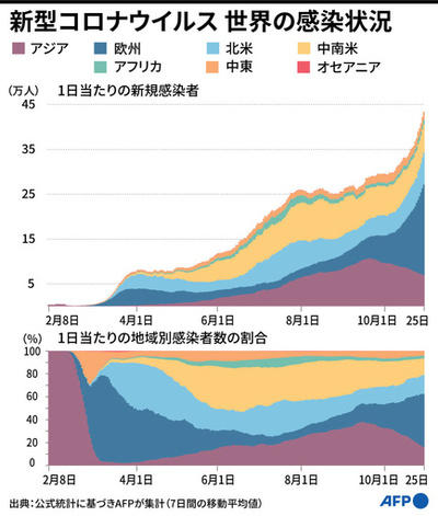 【図解】地域別・世界の新型コロナウイルス感染状況