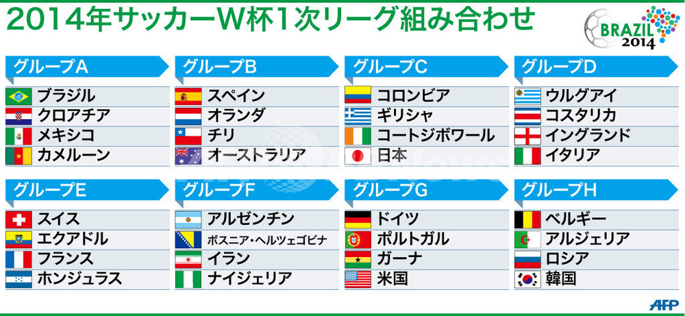 図解 14年サッカーw杯 1次リーグ組み合わせ 写真1枚 国際ニュース Afpbb News