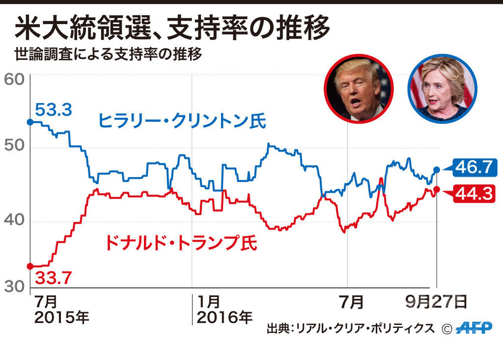 【図解】トランプ氏とクリントン氏、支持率の推移 写真1枚 国際ニュース：afpbb News