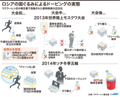 図解 ロシアのドーピングの実態 薬物違反隠ぺいの手口 写真1枚 国際ニュース Afpbb News