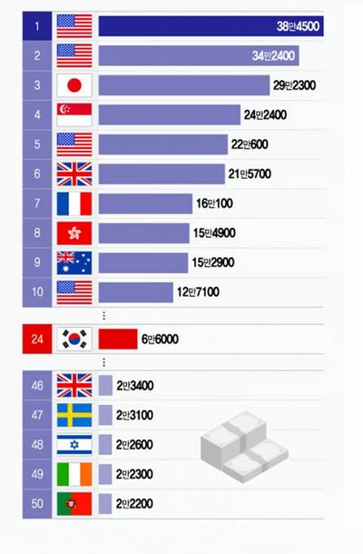 世界ランクで韓国の首都が最大の下落…突如としてソウルを離れた「100万ドル以上」資産家