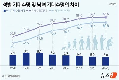 韓国の平均寿命が過去最高に…健康寿命はわずかに短縮