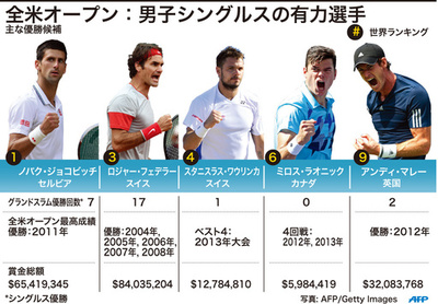 全米オープン1回戦で上位シードと対戦する選手、男子シングルス