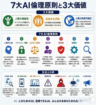 韓国政府がAI倫理原則を確定…「規制ではない」企業の実践基準が次の課題