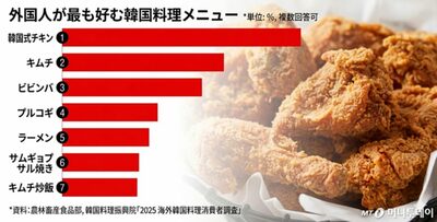 外国人が最も好む料理は「韓国式チキン」…「韓国料理といえば？」は圧倒的に「キムチ」