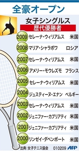 【図解】全豪オープンテニス、女子シングルスの歴代優勝者