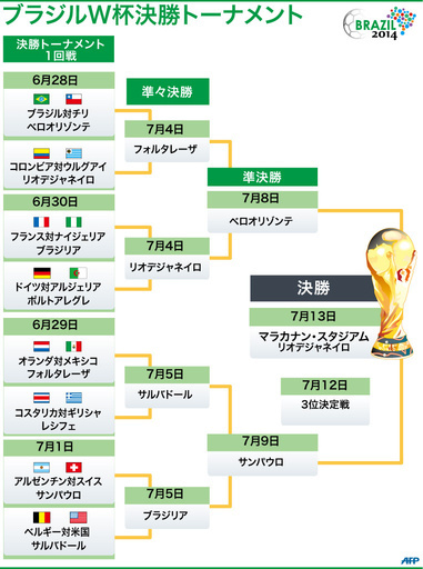 【図解】W杯ブラジル大会決勝トーナメント