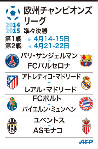 【図解】欧州チャンピオンズリーグ準々決勝の組み合わせ