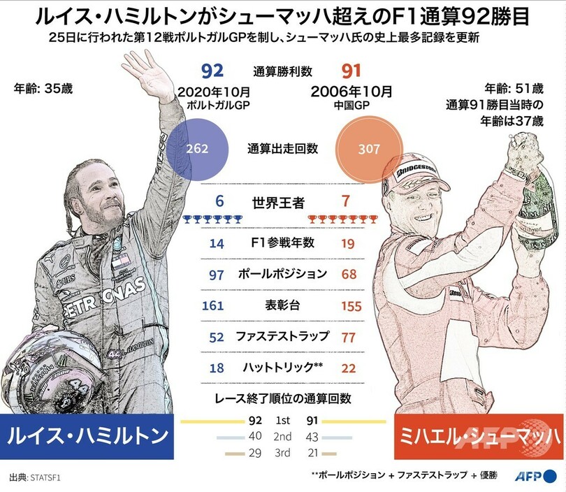 図解 ハミルトンがシューマッハ氏超え F1史上最多の通算92勝目 写真3枚 国際ニュース Afpbb News