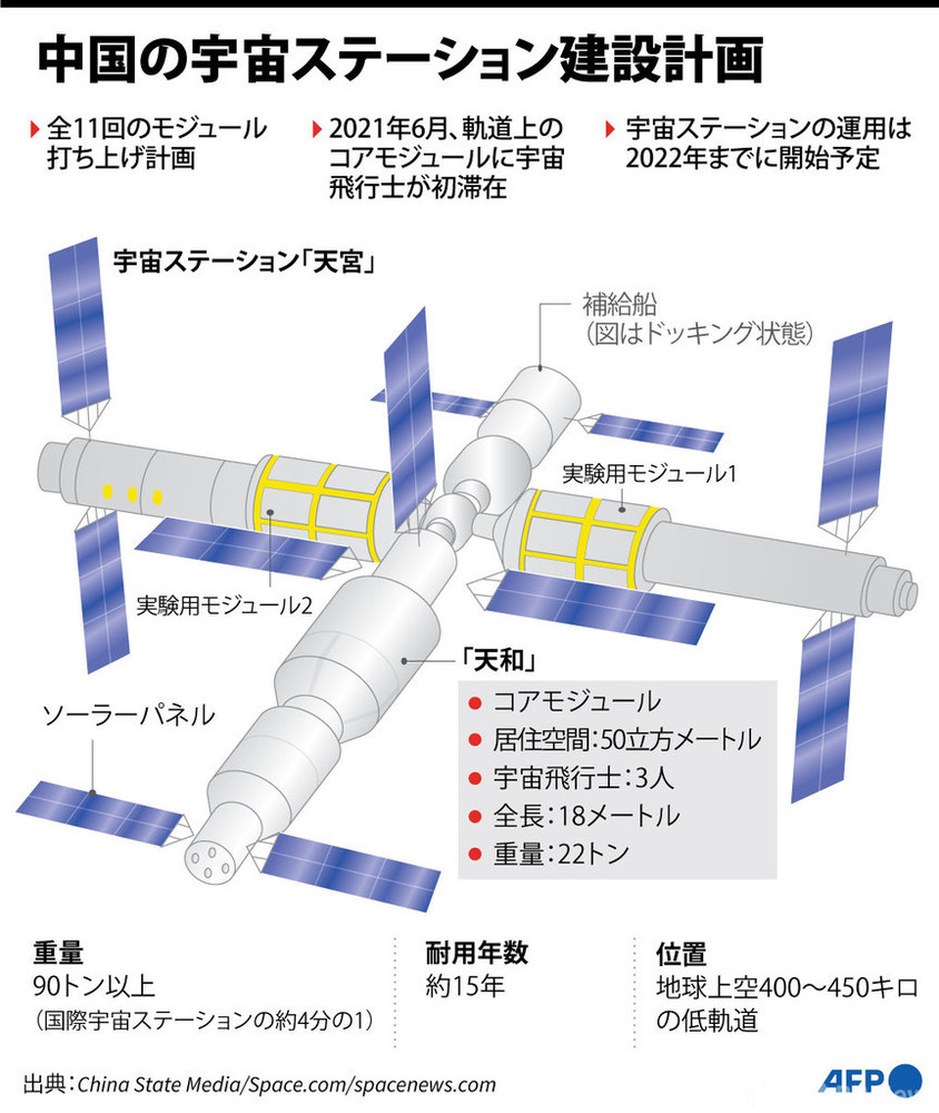 【図解】中国の宇宙ステーション建設計画