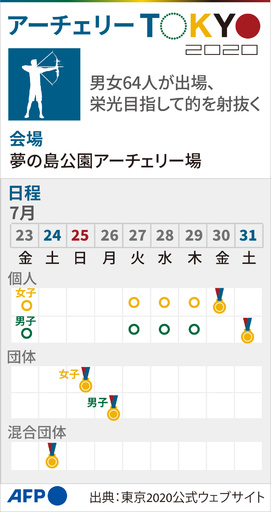 【図解】東京五輪、アーチェリーの競技日程