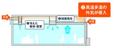 【ダイキン】店舗・オフィスエアコン『FIVE STAR ZEAS』新発売