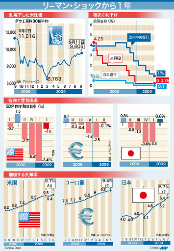 【図解】リーマン・ショックから1年