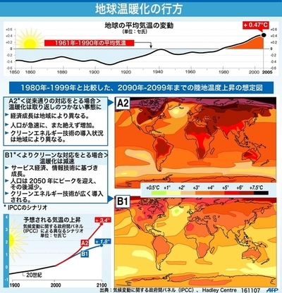 【図解】地球温暖化の行方