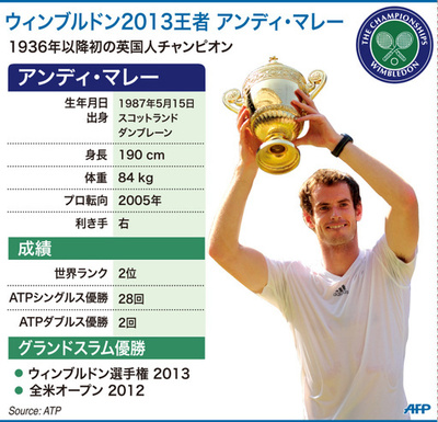 【図解】ウィンブルドン王者、アンディ・マレーのデータ