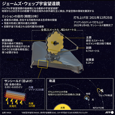 次世代宇宙望遠鏡、150万キロ離れた観測地点に到達 NASA