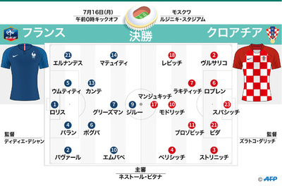 フランス対クロアチアの先発発表、フルメンバーがそろう