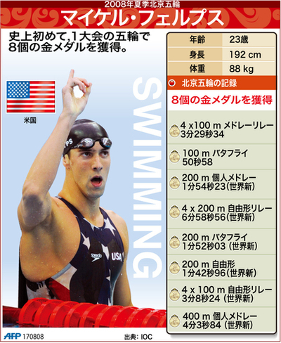 【図解】北京五輪・競泳、フェルプスが8冠