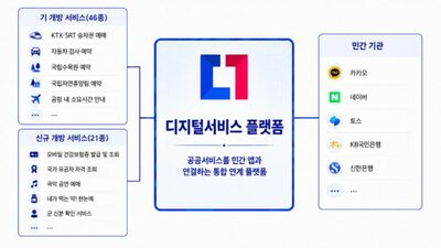 モバイル健康保険証も民間アプリへ…韓国政府、公共サービス21種を追加開放