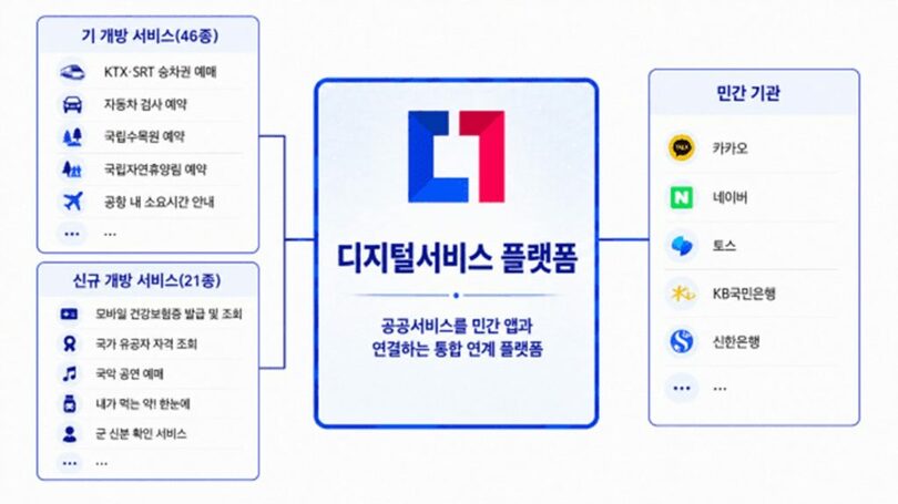 デジタルサービス・プラットフォーム連携構造図＝行政安全省(c)KOREA WAVE