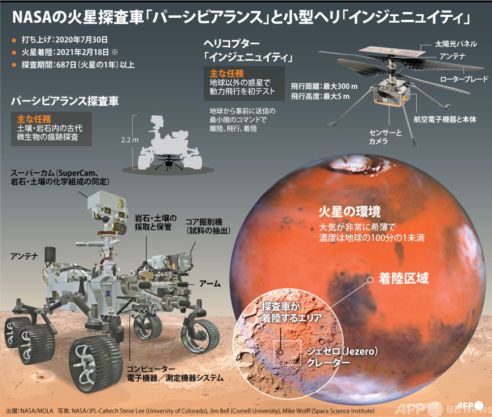 【図解】火星探査車「パーシビアランス」と小型ヘリ「インジェニュイティ」