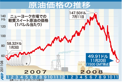【図解】ニューヨーク市場の原油価格推移